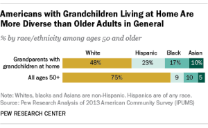 Americans with Grandparents Living at Home Are More Diverse than Other Adults in General
