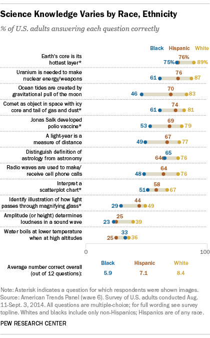 Science Knowledge Varies by Race, Ethnicity