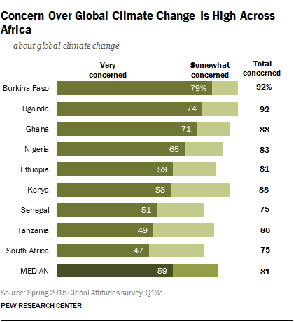 Concern Over Global Climate Change Is High Across Africa