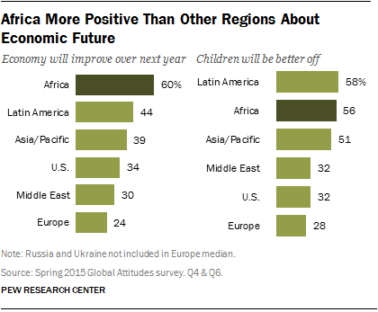 Africa More Positive Than Other Regions About Economic Future