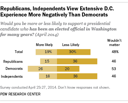 Republicans view extensive Washington experience in a candidate more negatively than Democrats and independents