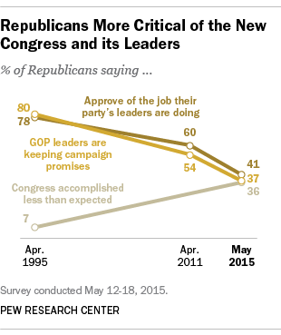 Republicans More Critical of the New Congress and its Leaders