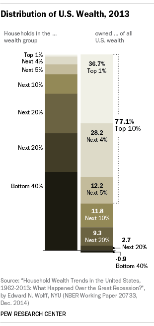 Distribution of U.S. Wealth, 2013