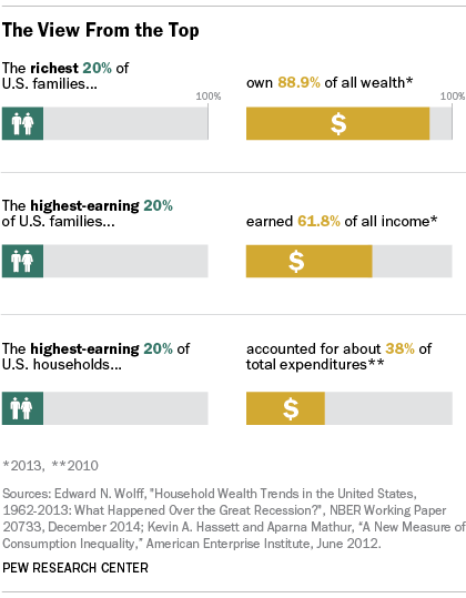 The many ways to measure economic inequality | Pew Research Center