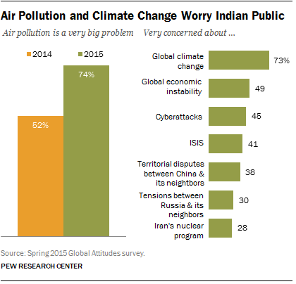 Indians Worried About Air Pollution and Climate Change
