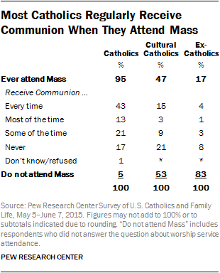 Most Catholics Regularly Receive Communion When They Attend Mass