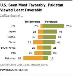 Indians' Views of Other Countries