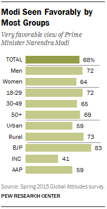 Modi Seen Favorably by Most Groups