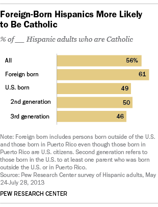 Foreign-Born Hispanics More Likely to Be Catholic