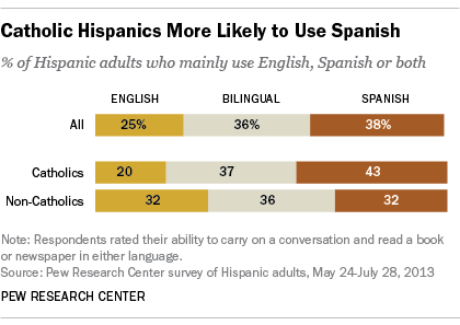 Catholic Hispanics More Likely to Use Spanish