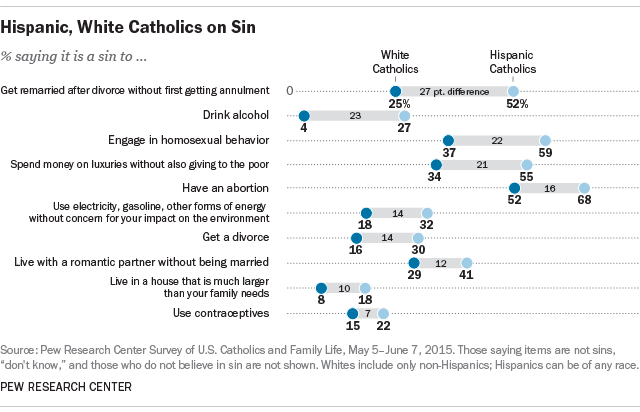 Hispanic, White Catholics on Sin