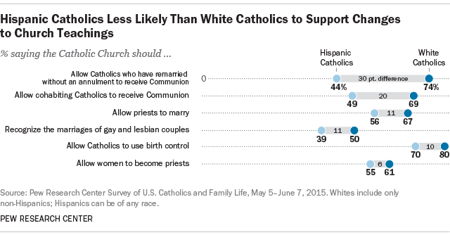 Hispanic Catholics Less Likely Than White Catholics to Support Changes to Church Teachings