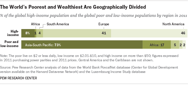 The World’s Poorest and Wealthiest Are Geographically Divided