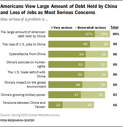 Americans View Large Amount of Debt Held by China and Loss of Jobs as Most Serious Concerns