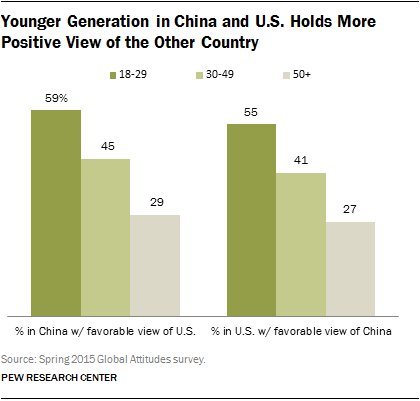 Younger Generation in China and U.S. Holds More Positive View of the Other Country