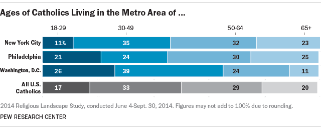 Age of Catholics in New York City, Philadelphia and Washington