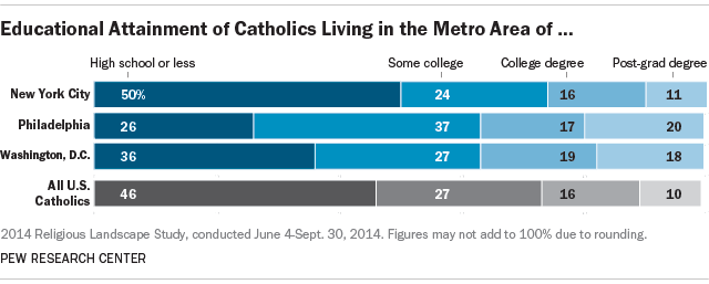 Education of Catholics in New York City, Philadelphia and Washington