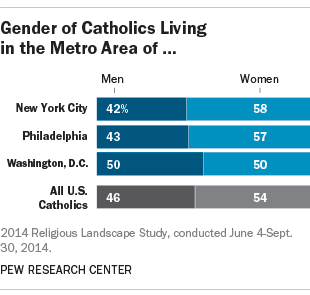 Gender of Catholics in New York City, Philadelphia and Washington