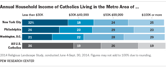 Income of Catholics in New York City, Philadelphia and Washington