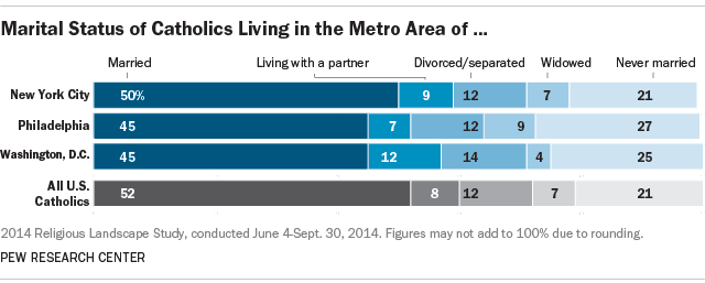 Marital Status of Catholics in New York City, Philadelphia and Washington