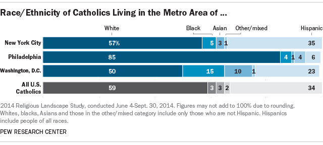 Race and Ethnicity of Catholics in New York City, Philadelphia and Washington