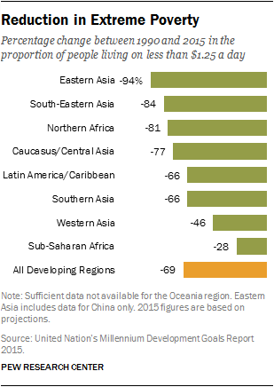 Reduction in Extreme Poverty