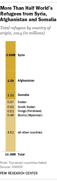 More Than Half World’s Refugees from Syria, Afghanistan and Somalia