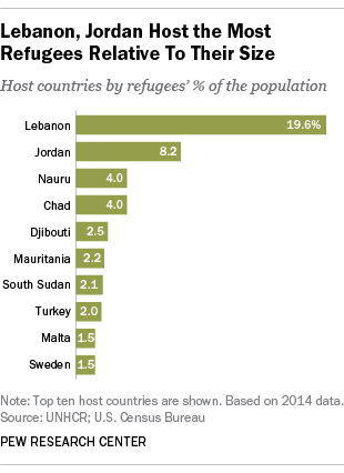 Lebanon, Jordan Host the Most Refugees Relative To Their Size