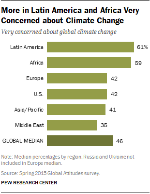 More in Latin America and Africa Very Concerned about Climate Change