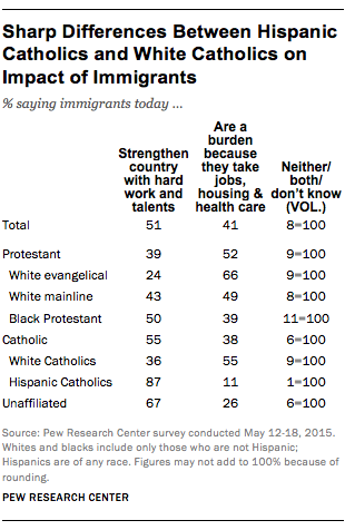 Sharp Differences Between Hispanic Catholics and White Catholics on Impact of Immigrants