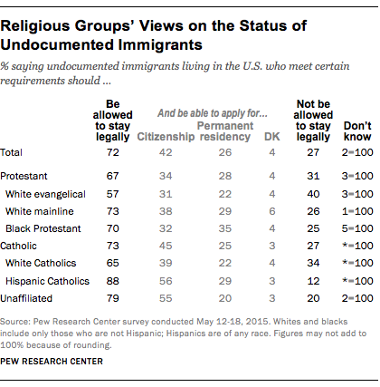 Religious Groups' Views on the Status of Undocumented Immigrants