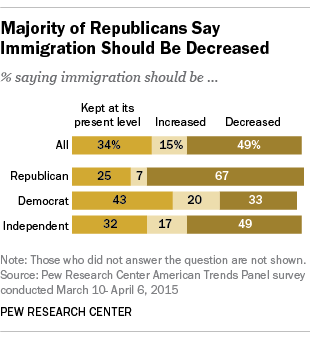 Majority of Republicans Say Immigration Should Be Decreased