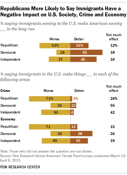 U.S. Views of Immigrants, by Party