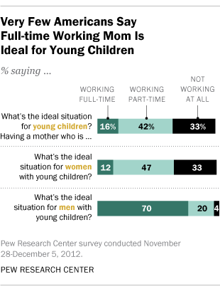 Very Few Americans Say Full-Time Working Mom Is Ideal for Young Children