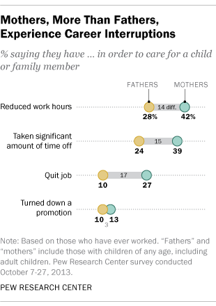 Mothers, More Than Fathers, Experience Career Interruptions