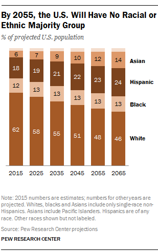 By 2055, U.S. Will Have No Racial or Ethnic Majority Group