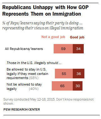 Republicans unhappy with how the GOP represents them on immigration.
