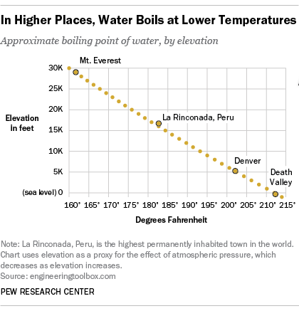 elevation and boiling points