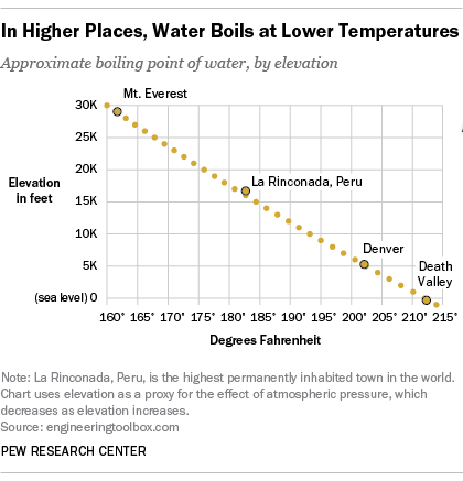 In Higher Places, Water Boils at Lower Temperatures