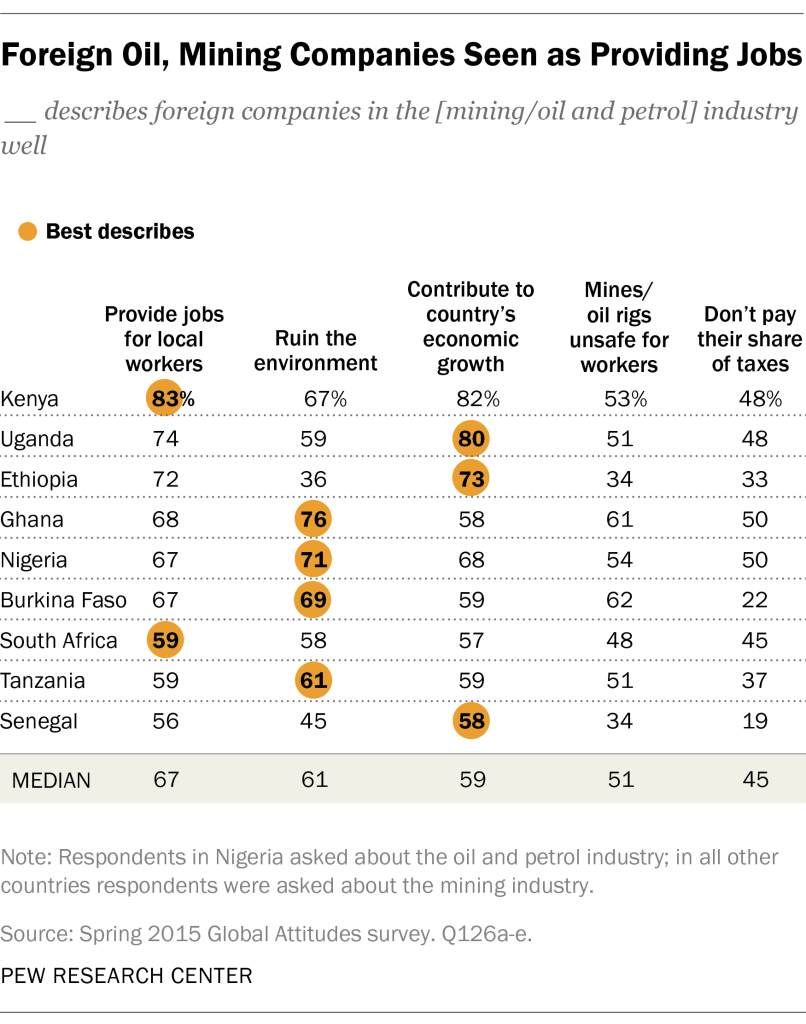 Foreign Oil, Mining Companies Seen as Providing Jobs
