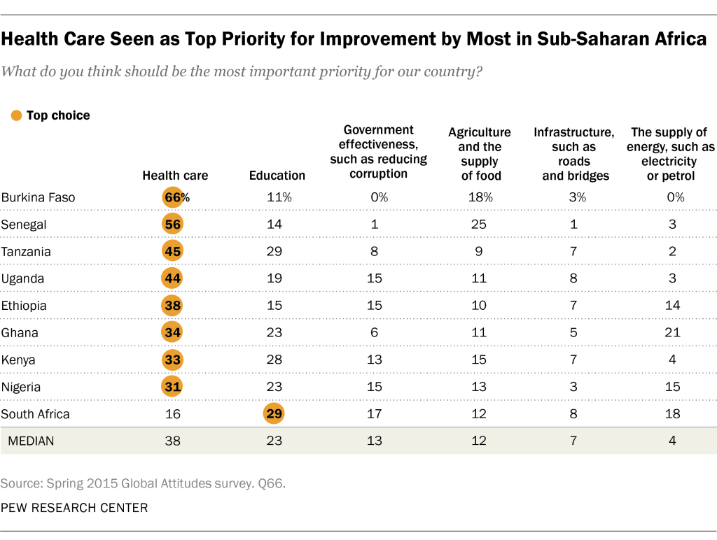 Health Care Seen as Top Priority for Improvement by Most in Sub-Saharan Africa