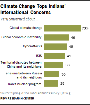 Climate Change Tops Indians’ International Concerns