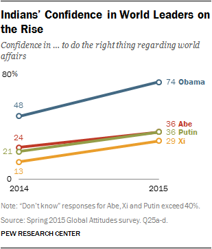 Indians’ Confidence in World Leaders on the Rise