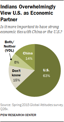 Indians Overwhelmingly View U.S. as Economic Partner