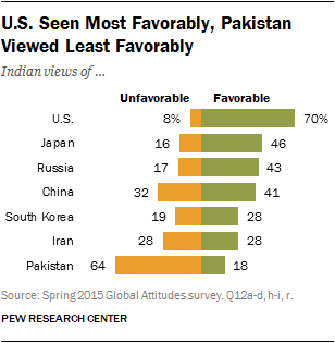 U.S. Seen Most Favorably, Pakistan Viewed Least Favorably