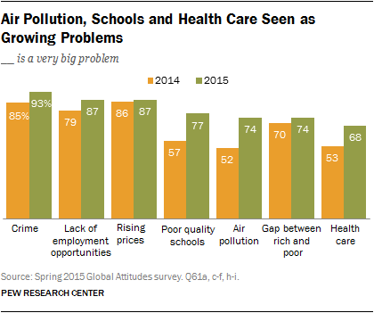 Air Pollution, Schools and Health Care Seen as Growing Problems
