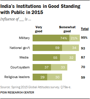 India’s Institutions in Good Standing with Public in 2015