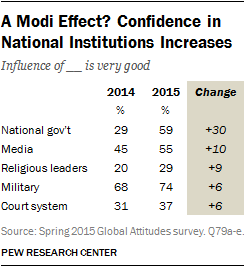 A Modi Effect? Confidence in National Institutions Increases