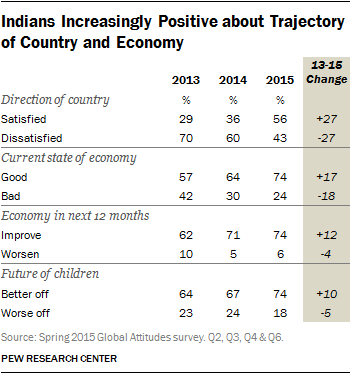 Indians Increasingly Positive about Trajectory of Country and Economy