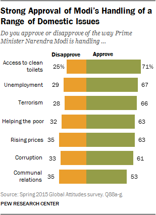 Strong Approval of Modi’s Handling of a Range of Domestic Issues
